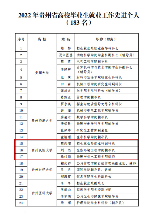 贵州民族大学招生就业处荣获“2022年贵州省高校毕业生就业工作先进单位”