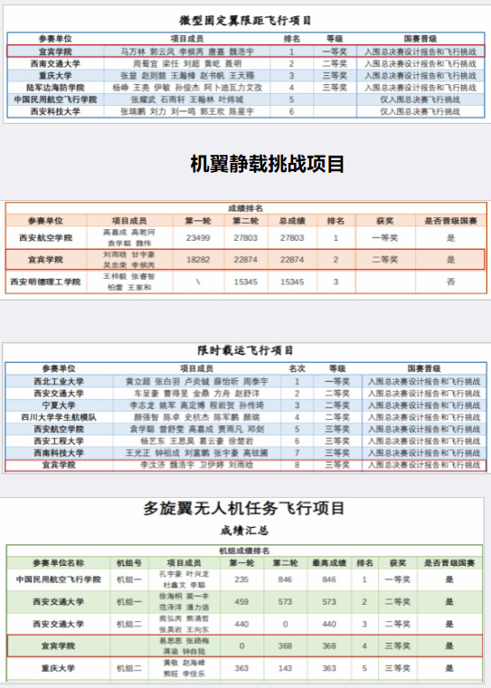 宜宾学院航模队在中国大学生飞行器设计创新大赛西部赛区选拔赛中喜获佳绩