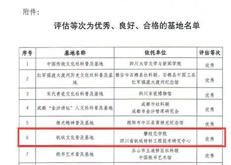 攀枝花學院釩鈦文化普及基地在省級社科基地評估中獲評優秀