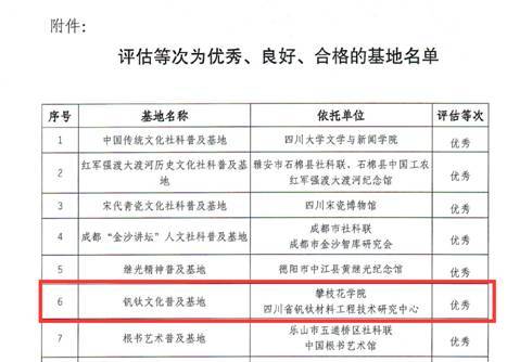 攀枝花学院钒钛文化普及基地在省级社科基地评估中获评优秀