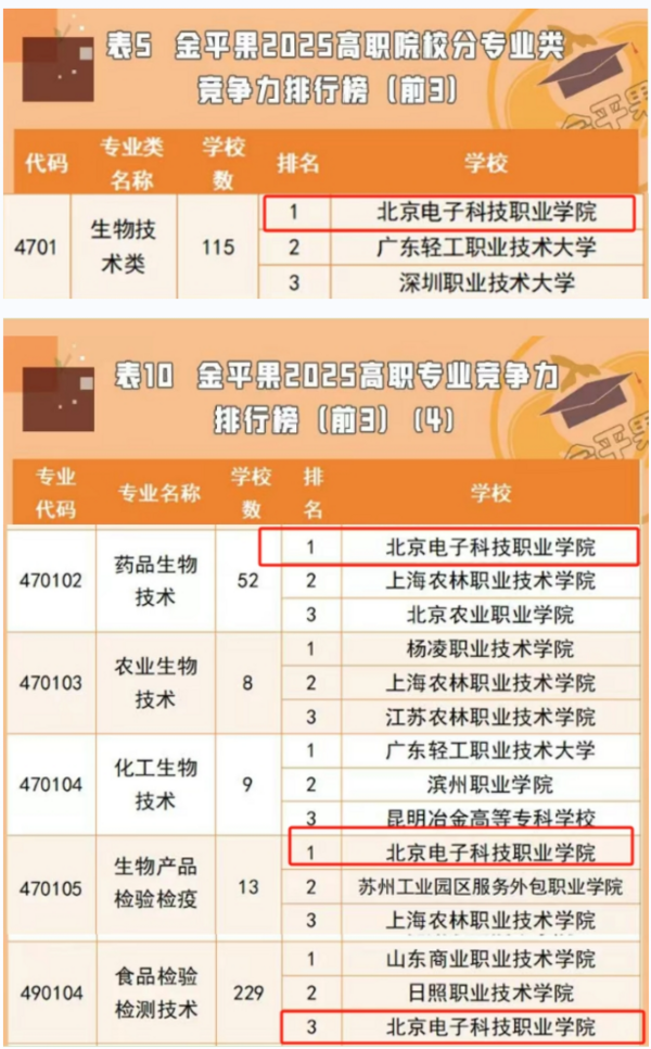 北京科技職業大學生物工程學院專業建設榮登“金平果”2025高職競爭力排行榜多項榜首