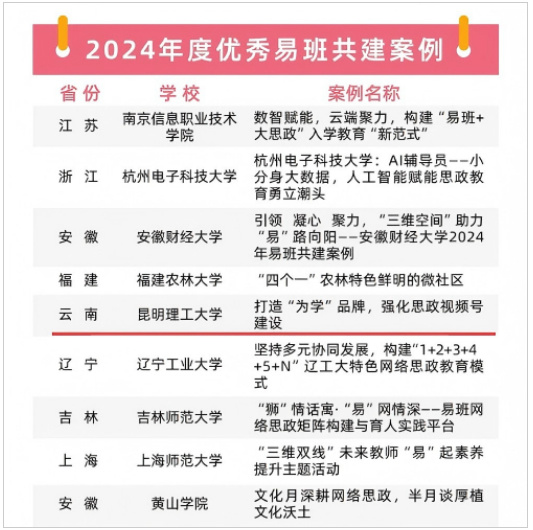 喜报！昆明理工大学易班建设工作荣获4项国家级奖励！