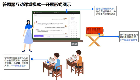 融听说互动于在线课堂教学，腾讯英语君助力深圳疫情期间在线教学场景升级