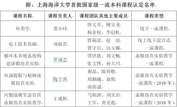 上海海洋大學5門課程入選首批國家級一流本科課程
