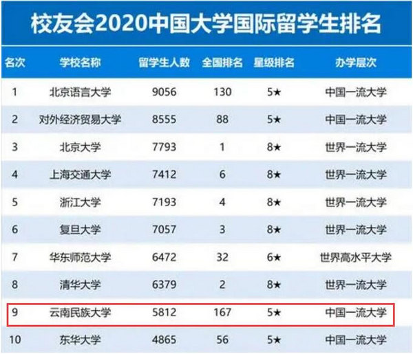 2020民族大学排名全_2020年中国民族类大学排名:12所高校上榜!中南民族大