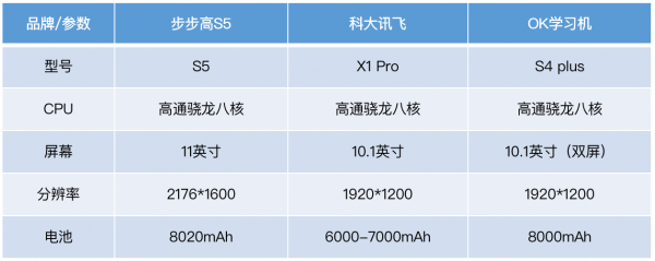 科大讯飞学习机、OK学习机、步步高家教机测评,哪个适合初中生