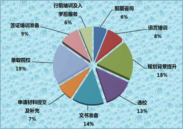 美国本科/硕士留学申请，如何选择美国留学中介机构？