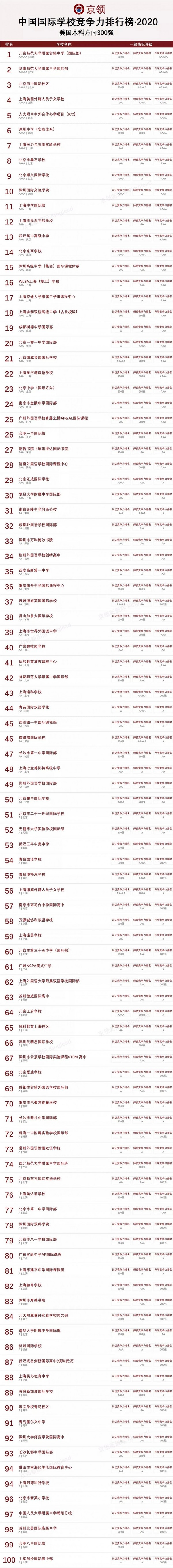 諾獎得主見證 | 2020中國國際學校競爭力排行榜正式發布