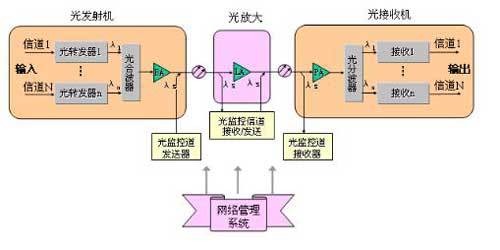 滤波片式波分复用器耦合解决方案