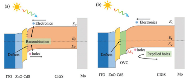 液相法可控制备OVC相的高效CIGS太阳能电池