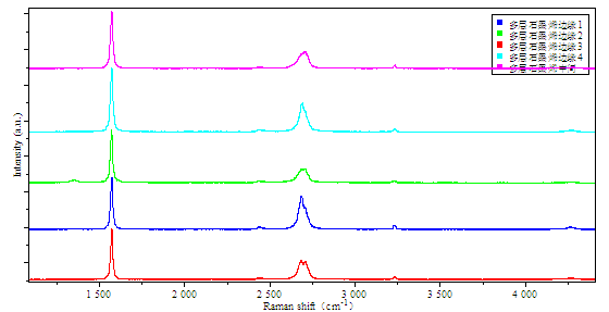 多层石墨烯的拉曼光谱表征