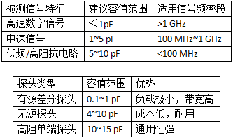 怎么选择合适的差分探头-输入电容