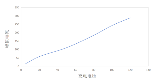 基于柔性探头的电容放电瞬态电流分析