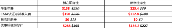 6折考取CMA認證，成就職場搶手人才