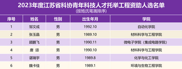 南京理工大学6名教师入选江苏省科协“青年科技人才托举工程”