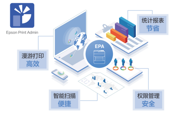 爆款再升級 文印管理不用愁 愛普生A3+墨倉式數碼復合機刷卡版新品來襲！