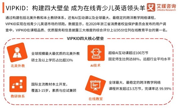 艾媒在線英語教育報告稱1對1最受家長認可 VIPKID外教口語效果佳