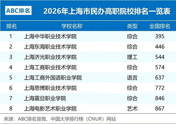 “上海?？茖W(xué)校哪個(gè)比較好”刷屏家長(zhǎng)群？我們用三組硬數(shù)據(jù)幫你做決定