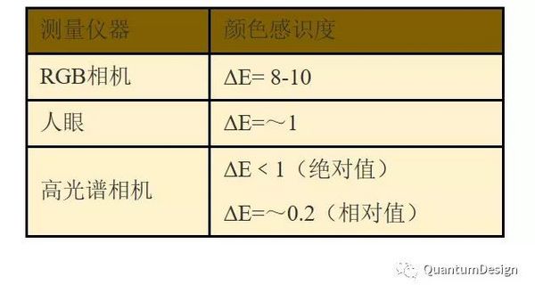 工业高光谱相机如何进行颜色测量分析？