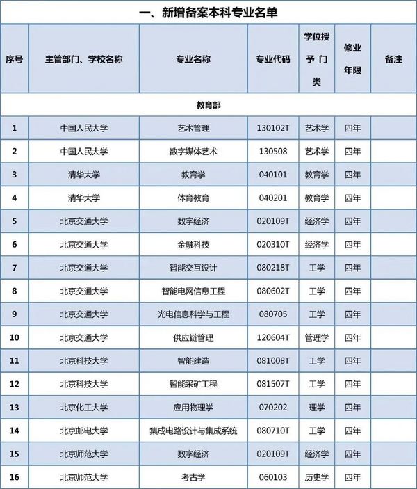 在京高校新增哪些專業？來看教育部最新專業備案和審批結果！