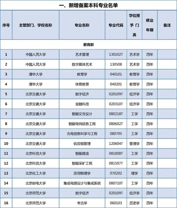 在京高校新增哪些专业？来看教育部最新专业备案和审批结果！