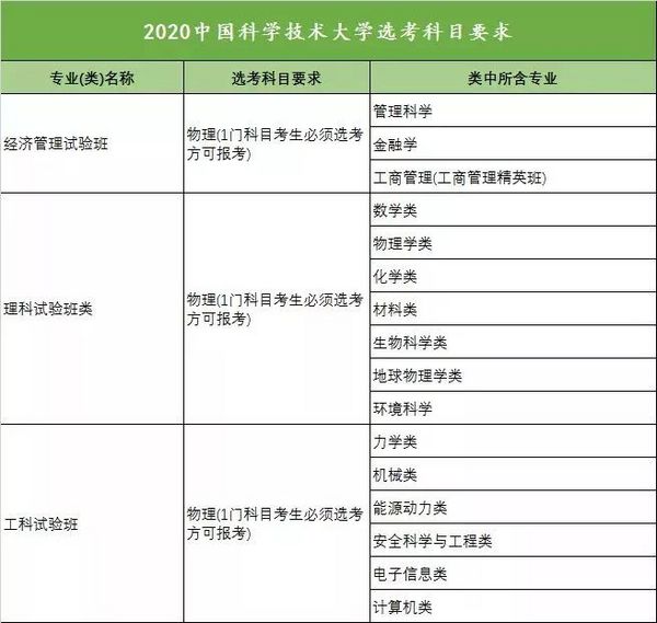 新高考收藏向!18省958高校选科要求大汇总