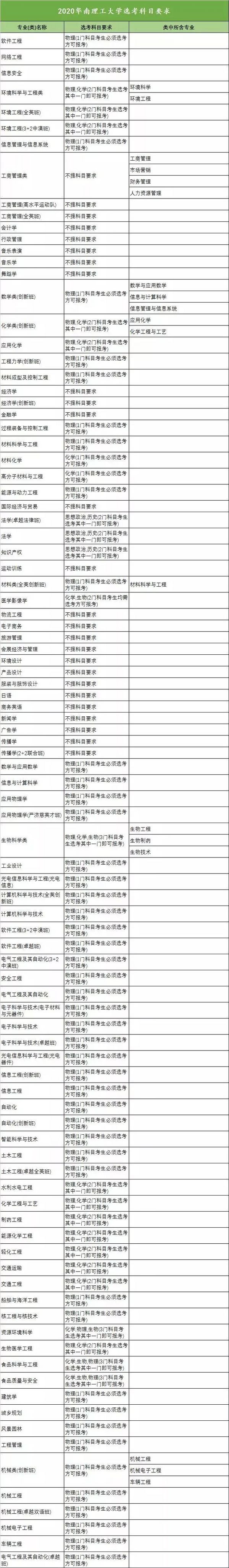 新高考收藏向!18省958高校选科要求大汇总