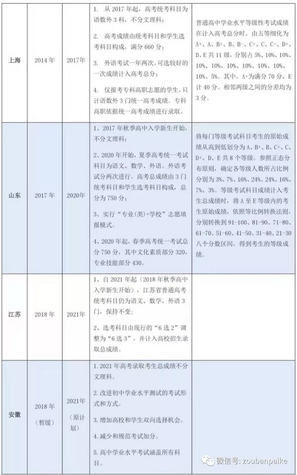 新高考改革丨全国各地高考改革方案重点大汇总