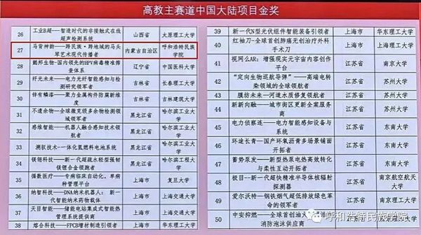 內蒙古自治區高校在中國國際大學生創新大賽（2023）國賽中獲金獎