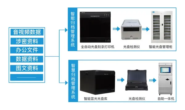 電子檔案管理丨迪美視光盤刻錄檢測歸檔管理系統