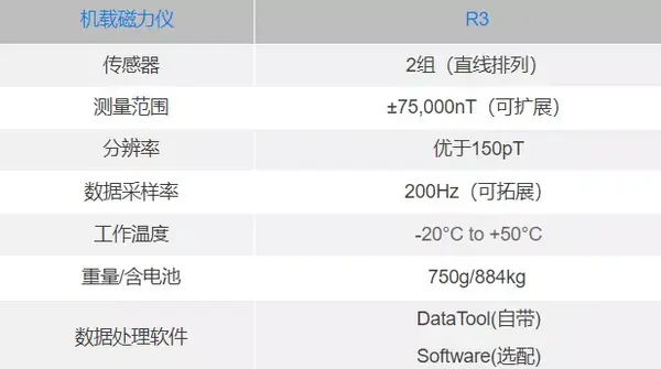攝影測量，探地雷達和磁測量數據融合處理簡介