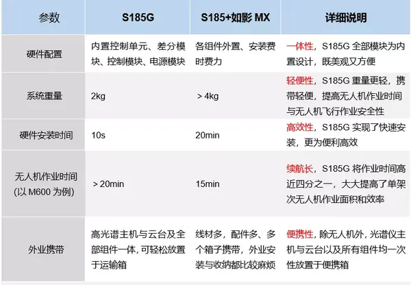 【重磅特惠】S185G高光譜成像一體式云臺系統限時7折優惠