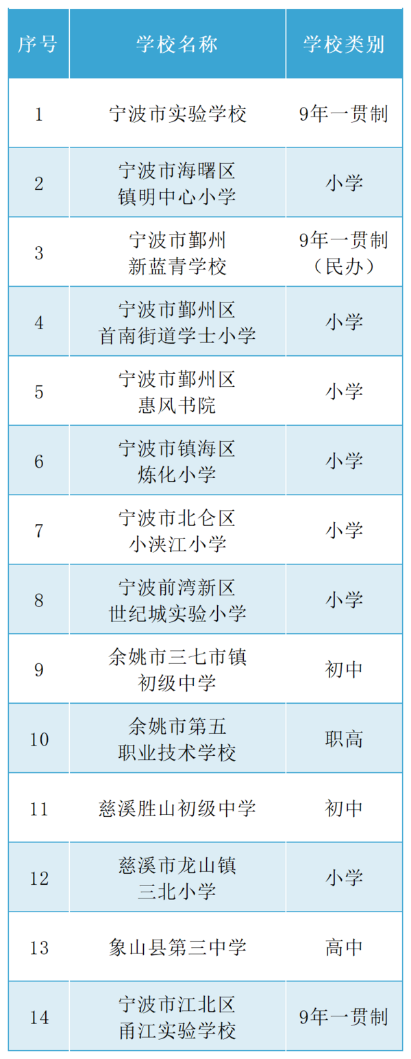 浙江省教育厅公示名单！宁波14所学校拟入选