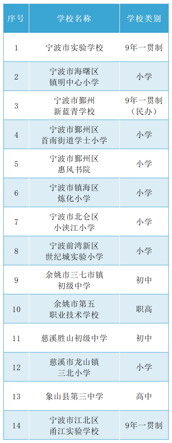 浙江省教育廳公示名單！寧波14所學校擬入選