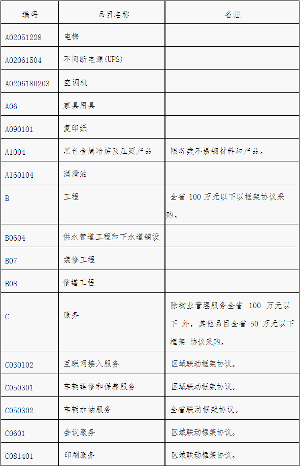 山西新版《集中采购目录》出台 小额采购应用框架协议