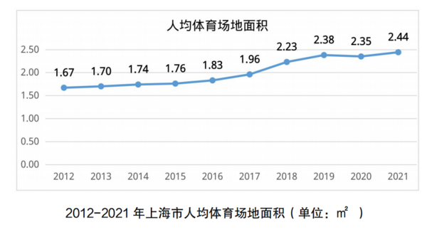 健身去哪兒？2021年上海市健身設施建設補短板評估報告出爐