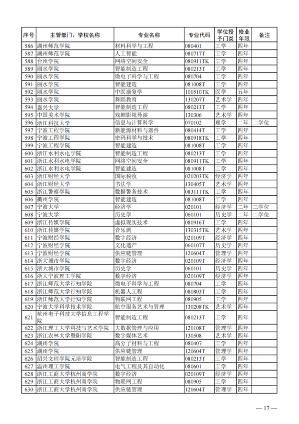 教育部公布2023年度普通高校本科專業備案和審批結果