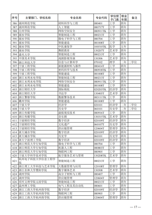 教育部公布2023年度普通高校本科专业备案和审批结果