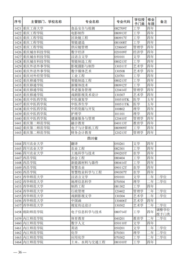 教育部公布2023年度普通高校本科專業備案和審批結果