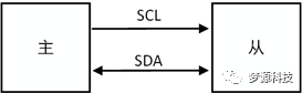 梦源科技：IIC 协议分析