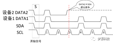 夢源科技：IIC 協議分析