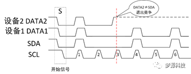 梦源科技：IIC 协议分析