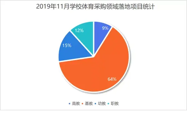 2019年11月学校体育采购市场活力不减  人口大省需求稳增