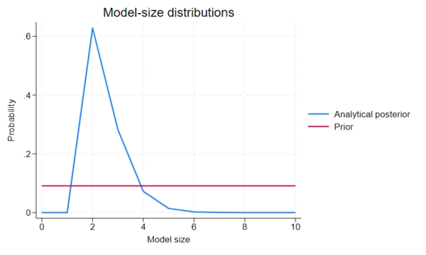 【Stata18 新功能】线性回归的贝叶斯模型平均 (BMA)