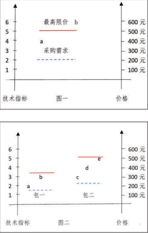 为货物框架协议采购包设计寻求“最优解”