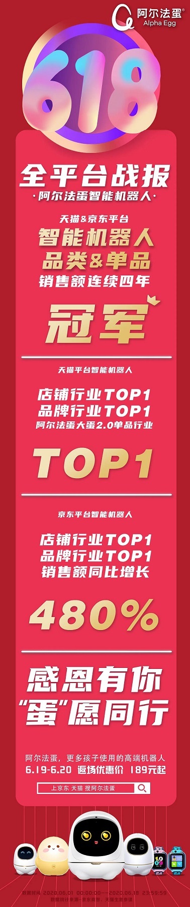 618戰報出爐，阿爾法蛋強勢領跑雙平臺機器人銷售賽道