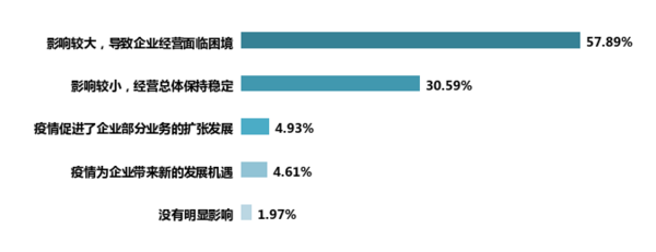 新冠肺炎疫情對我國教育裝備行業影響的調研報告