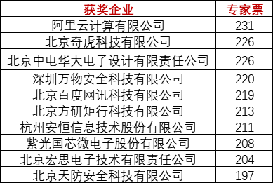 重磅！上海物聯網展-IOTE國際物聯網展—2020物聯之星中國物聯網行業年度評選獲獎名單正式公布
