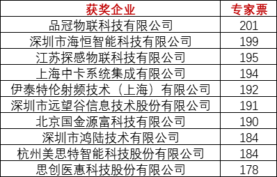 重磅！上海物联网展-IOTE国际物联网展—2020物联之星中国物联网行业年度评选获奖名单正式公布