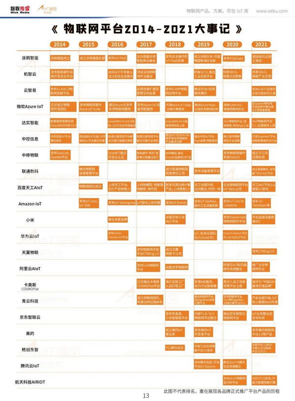 中国物联网平台产业研究报告（2022）的30条解读 | 附报告下载